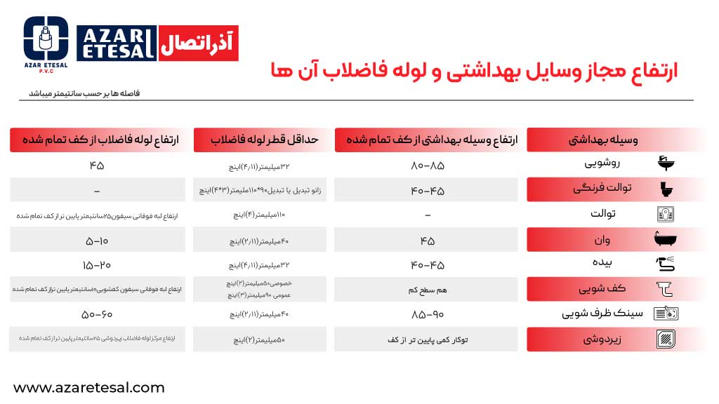 ارتفاع مجاز بین تجهیزات بهداشتی