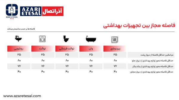 فاصله مجاز بین تجهیزات بهداشتی