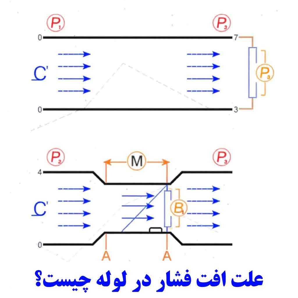 علت افت فشار در لوله چیست