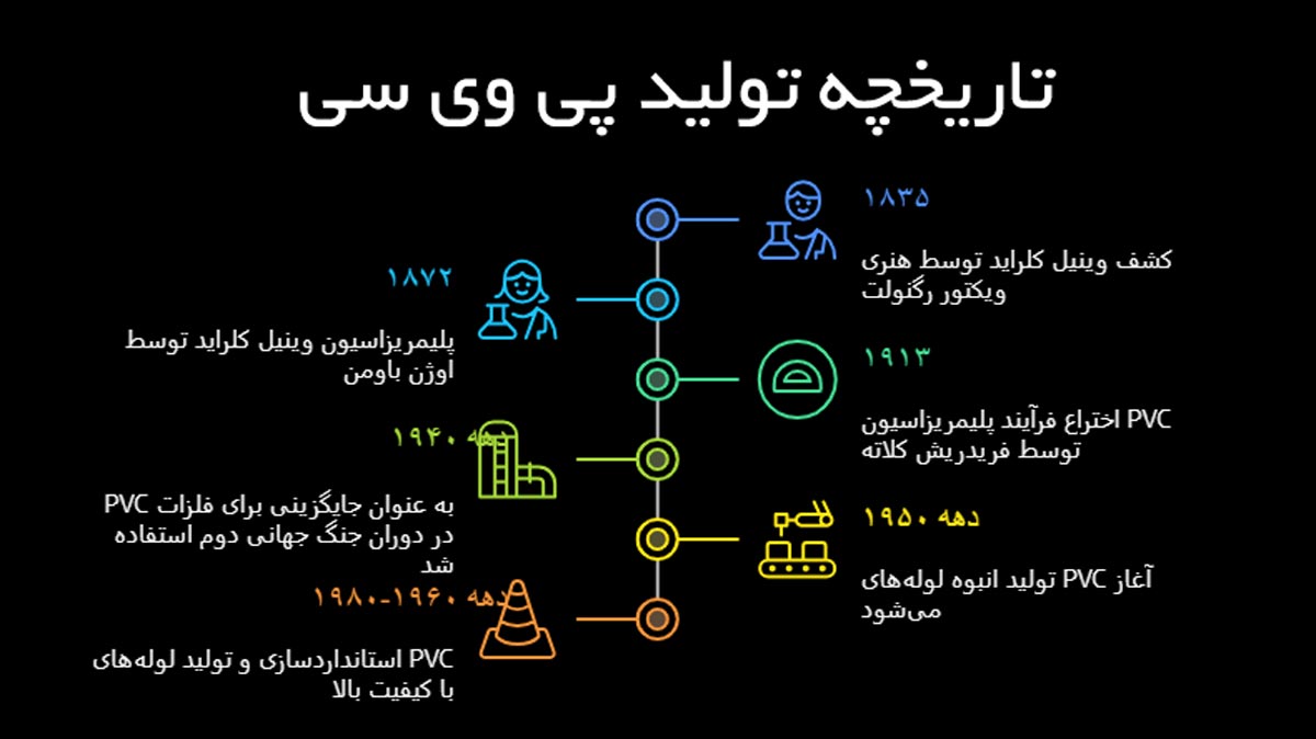 خط زمانی تاریخچه تولید PVC 