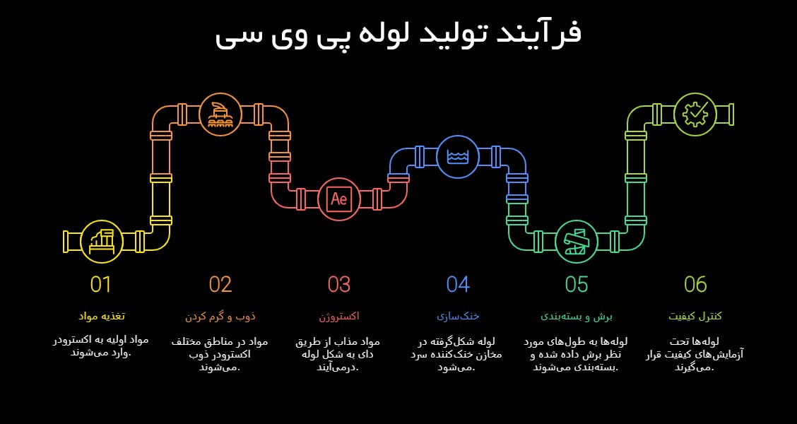 فرایند تولید لوله های پی وی سی