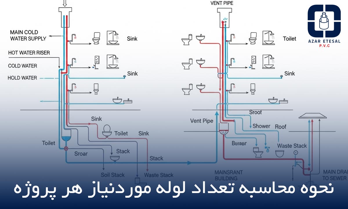 دیاگرام شماتیک جریان آب و فاضلاب در یک ساختمان مسکونی، نمایش دهنده خطوط اصلی، رایزرها و انشعابات فرعی