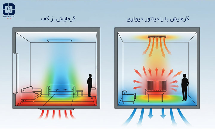 ایفنوگرافیک مقایسه توزیع گرما: نقشه حرارتی مقایسه‌ای بین توزیع گرمای گرمایش از کف و رادیاتور.