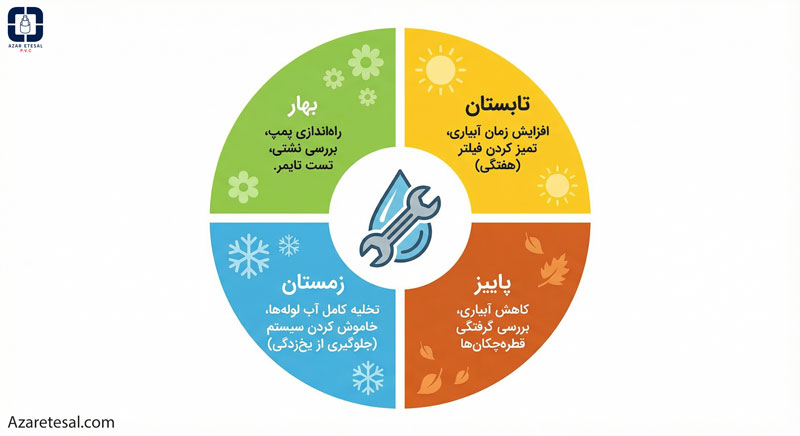نمودار چرخه‌ای (Cycle Diagram) چهار مرحله‌ای روی پس‌زمینه سفید. هر ربع دایره نماد یک فصل است: بهار (سبز با گل)، تابستان (زرد با خورشید)، پاییز (نارنجی با برگ)، زمستان (آبی با برف). طراحی فلت و مدرن. در مرکز دایره آیکون یک قطره آب و آچار تعمیرات قرار دارد. فضای کافی در هر بخش برای نوشتن لیست کارهای نگهداری وجود داشته باشد.
