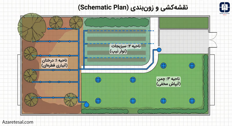 نمای از بالا (Top View) از طراحی نقشه آبیاری یک باغ ویلایی. سبک تصویرسازی وکتور رنگی. حیاط به سه بخش تقسیم شده است. خطوط لوله‌کشی با رنگ آبی روشن مشخص شده‌اند. زمینه‌ها شامل چمن سبز، مسیر شنی و باغچه‌ها هستند.